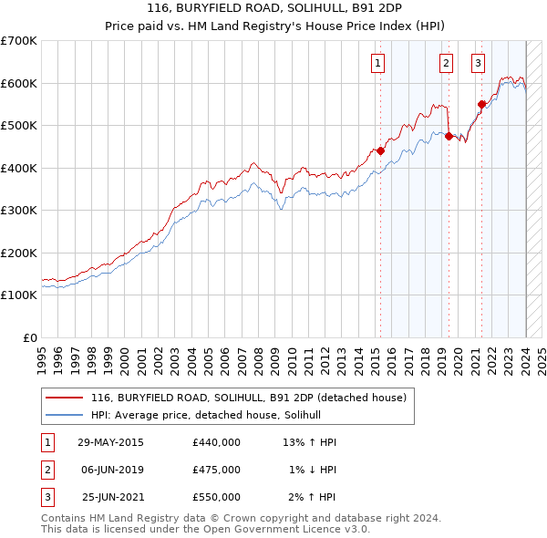 116, BURYFIELD ROAD, SOLIHULL, B91 2DP: Price paid vs HM Land Registry's House Price Index