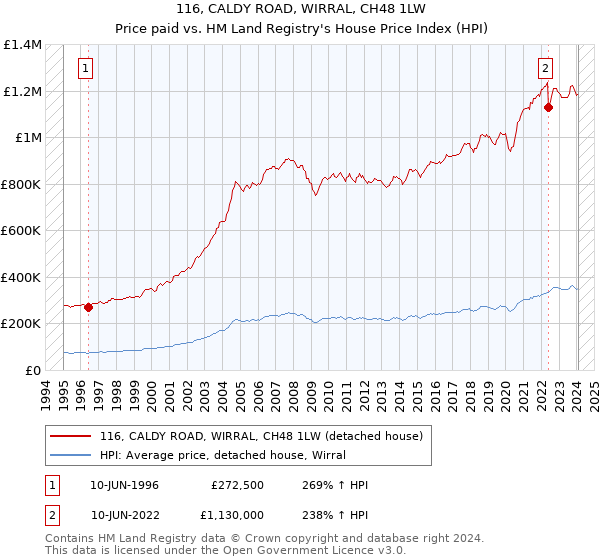 116, CALDY ROAD, WIRRAL, CH48 1LW: Price paid vs HM Land Registry's House Price Index
