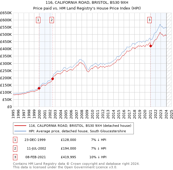 116, CALIFORNIA ROAD, BRISTOL, BS30 9XH: Price paid vs HM Land Registry's House Price Index