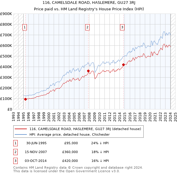 116, CAMELSDALE ROAD, HASLEMERE, GU27 3RJ: Price paid vs HM Land Registry's House Price Index