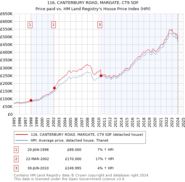 116, CANTERBURY ROAD, MARGATE, CT9 5DF: Price paid vs HM Land Registry's House Price Index