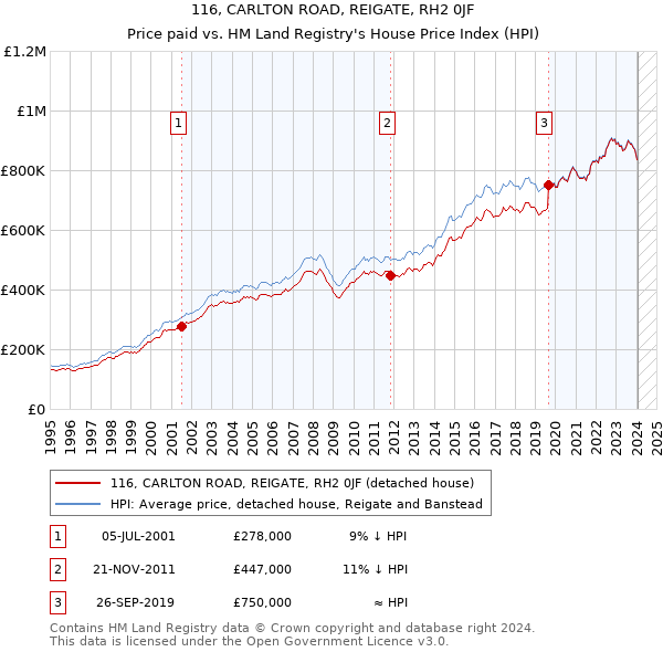 116, CARLTON ROAD, REIGATE, RH2 0JF: Price paid vs HM Land Registry's House Price Index