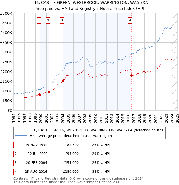 116, CASTLE GREEN, WESTBROOK, WARRINGTON, WA5 7XA: Price paid vs HM Land Registry's House Price Index