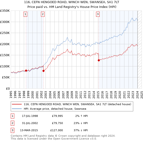 116, CEFN HENGOED ROAD, WINCH WEN, SWANSEA, SA1 7LT: Price paid vs HM Land Registry's House Price Index