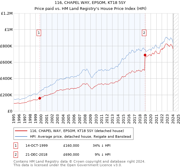 116, CHAPEL WAY, EPSOM, KT18 5SY: Price paid vs HM Land Registry's House Price Index