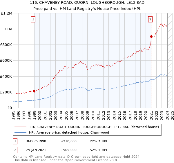 116, CHAVENEY ROAD, QUORN, LOUGHBOROUGH, LE12 8AD: Price paid vs HM Land Registry's House Price Index
