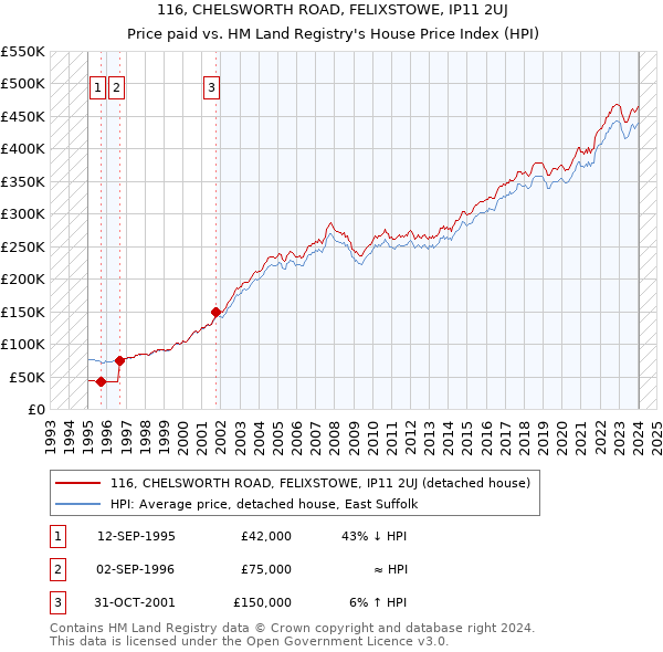 116, CHELSWORTH ROAD, FELIXSTOWE, IP11 2UJ: Price paid vs HM Land Registry's House Price Index