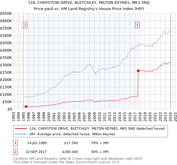 116, CHEPSTOW DRIVE, BLETCHLEY, MILTON KEYNES, MK3 5NQ: Price paid vs HM Land Registry's House Price Index
