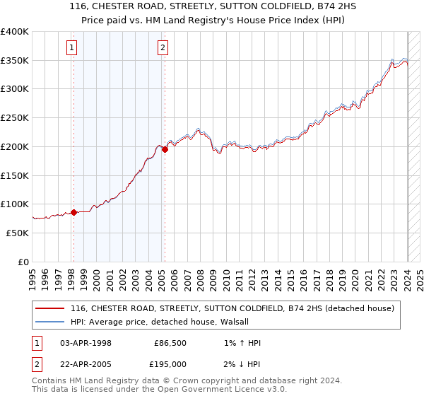 116, CHESTER ROAD, STREETLY, SUTTON COLDFIELD, B74 2HS: Price paid vs HM Land Registry's House Price Index