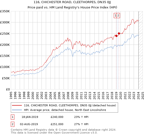 116, CHICHESTER ROAD, CLEETHORPES, DN35 0JJ: Price paid vs HM Land Registry's House Price Index