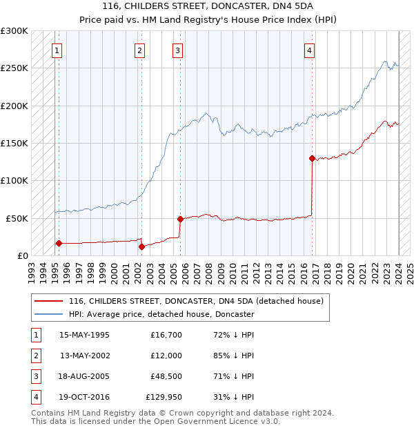 116, CHILDERS STREET, DONCASTER, DN4 5DA: Price paid vs HM Land Registry's House Price Index