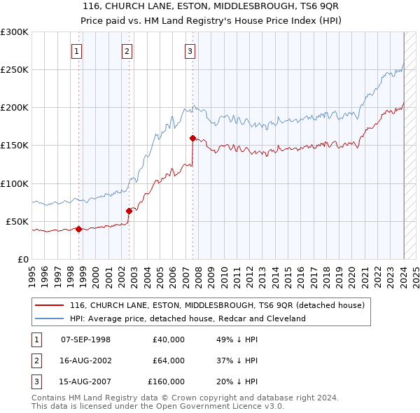 116, CHURCH LANE, ESTON, MIDDLESBROUGH, TS6 9QR: Price paid vs HM Land Registry's House Price Index