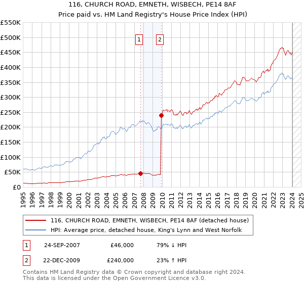 116, CHURCH ROAD, EMNETH, WISBECH, PE14 8AF: Price paid vs HM Land Registry's House Price Index