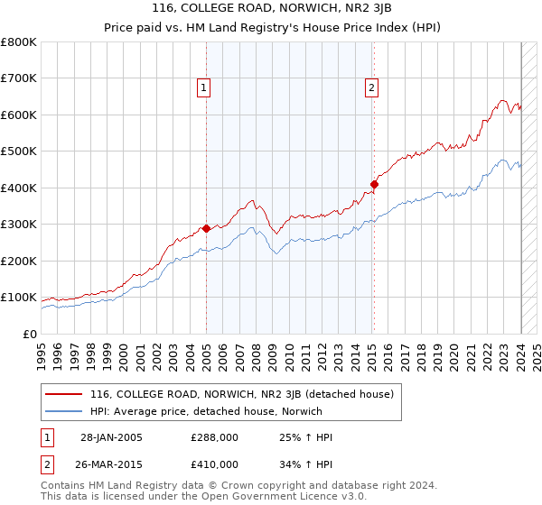 116, COLLEGE ROAD, NORWICH, NR2 3JB: Price paid vs HM Land Registry's House Price Index