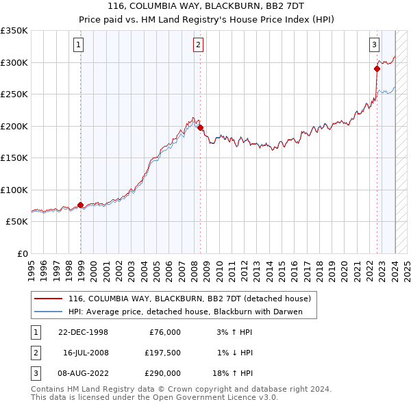 116, COLUMBIA WAY, BLACKBURN, BB2 7DT: Price paid vs HM Land Registry's House Price Index