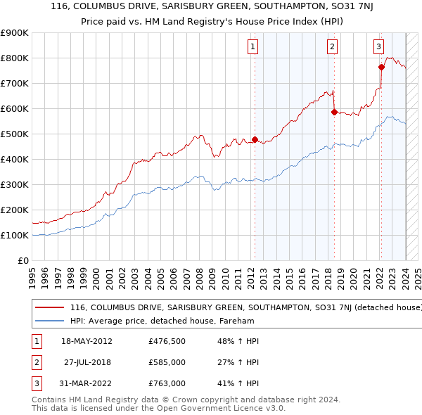 116, COLUMBUS DRIVE, SARISBURY GREEN, SOUTHAMPTON, SO31 7NJ: Price paid vs HM Land Registry's House Price Index