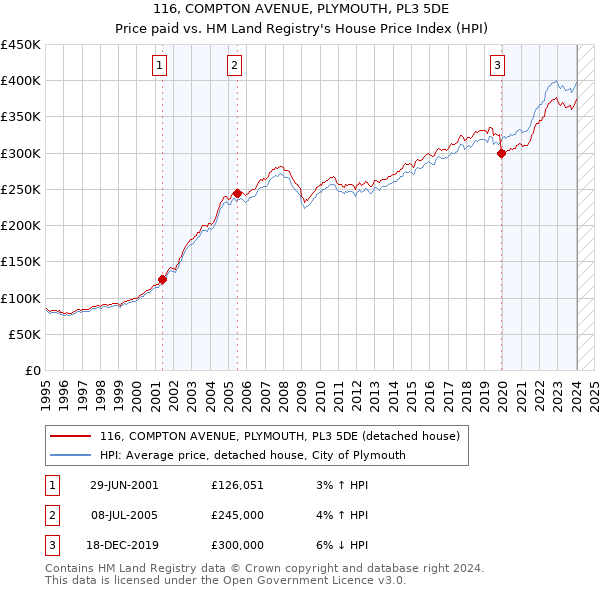 116, COMPTON AVENUE, PLYMOUTH, PL3 5DE: Price paid vs HM Land Registry's House Price Index