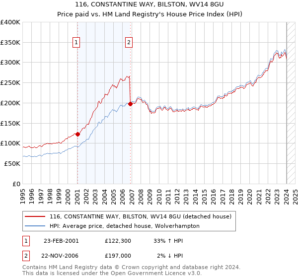 116, CONSTANTINE WAY, BILSTON, WV14 8GU: Price paid vs HM Land Registry's House Price Index