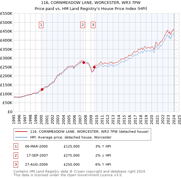 116, CORNMEADOW LANE, WORCESTER, WR3 7PW: Price paid vs HM Land Registry's House Price Index