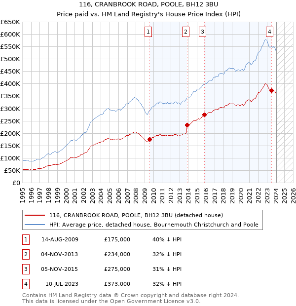 116, CRANBROOK ROAD, POOLE, BH12 3BU: Price paid vs HM Land Registry's House Price Index