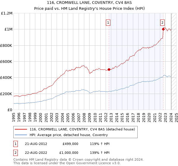 116, CROMWELL LANE, COVENTRY, CV4 8AS: Price paid vs HM Land Registry's House Price Index