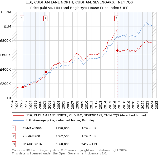 116, CUDHAM LANE NORTH, CUDHAM, SEVENOAKS, TN14 7QS: Price paid vs HM Land Registry's House Price Index