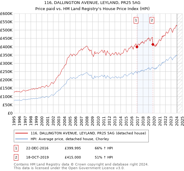 116, DALLINGTON AVENUE, LEYLAND, PR25 5AG: Price paid vs HM Land Registry's House Price Index