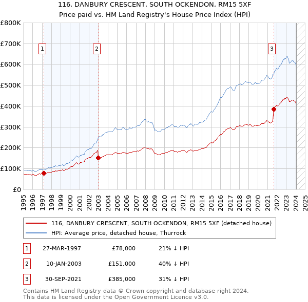 116, DANBURY CRESCENT, SOUTH OCKENDON, RM15 5XF: Price paid vs HM Land Registry's House Price Index
