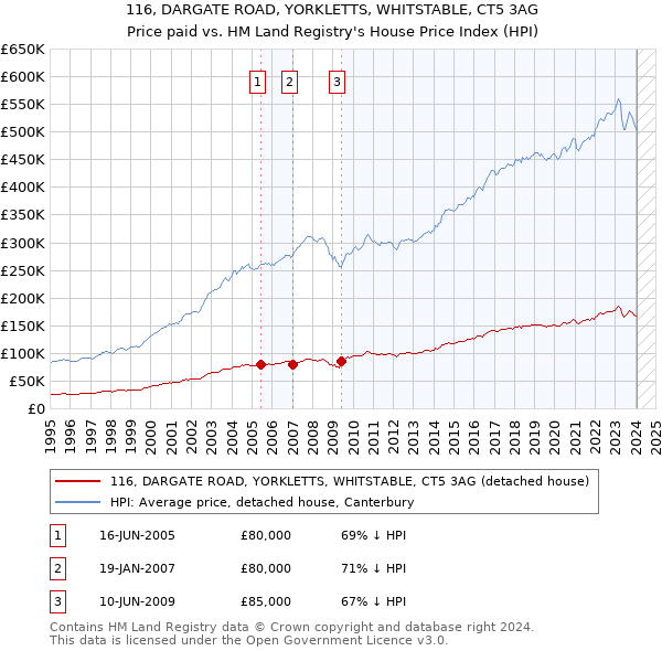 116, DARGATE ROAD, YORKLETTS, WHITSTABLE, CT5 3AG: Price paid vs HM Land Registry's House Price Index