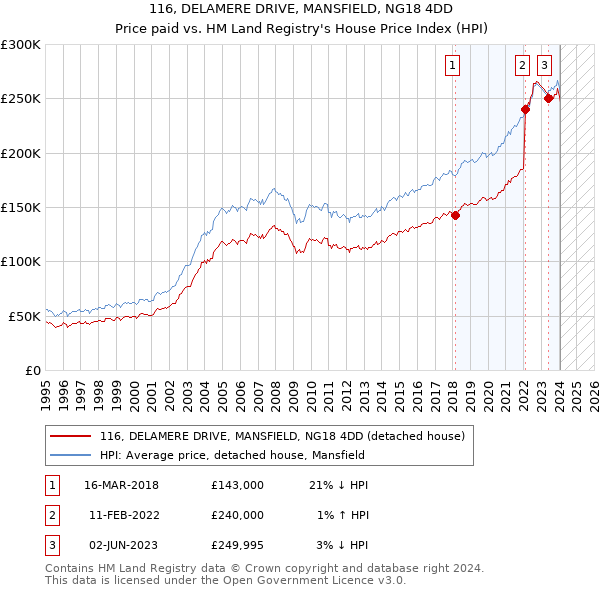 116, DELAMERE DRIVE, MANSFIELD, NG18 4DD: Price paid vs HM Land Registry's House Price Index