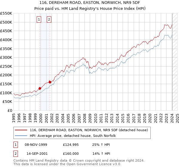 116, DEREHAM ROAD, EASTON, NORWICH, NR9 5DF: Price paid vs HM Land Registry's House Price Index
