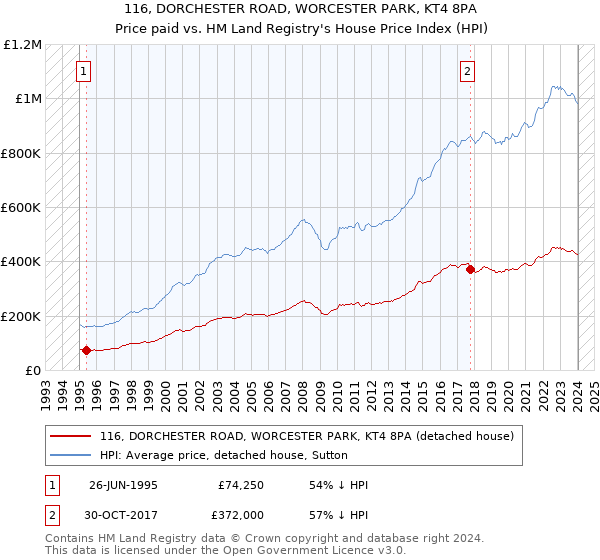 116, DORCHESTER ROAD, WORCESTER PARK, KT4 8PA: Price paid vs HM Land Registry's House Price Index