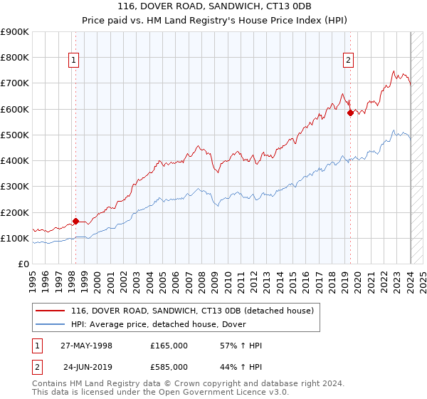 116, DOVER ROAD, SANDWICH, CT13 0DB: Price paid vs HM Land Registry's House Price Index