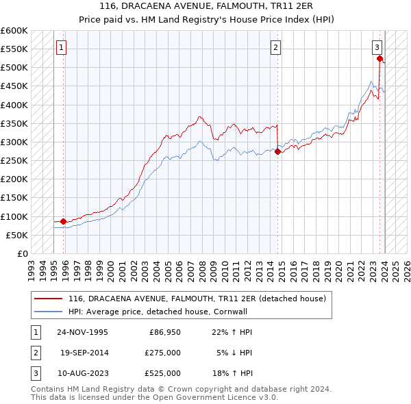 116, DRACAENA AVENUE, FALMOUTH, TR11 2ER: Price paid vs HM Land Registry's House Price Index