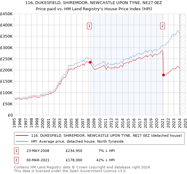 116, DUKESFIELD, SHIREMOOR, NEWCASTLE UPON TYNE, NE27 0EZ: Price paid vs HM Land Registry's House Price Index