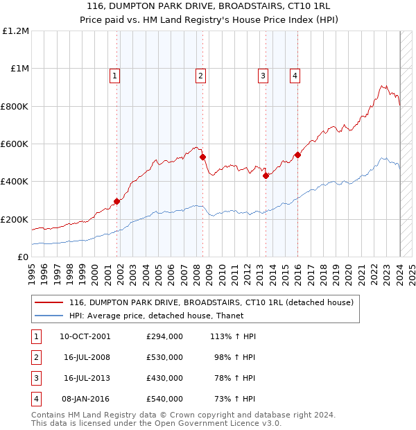 116, DUMPTON PARK DRIVE, BROADSTAIRS, CT10 1RL: Price paid vs HM Land Registry's House Price Index