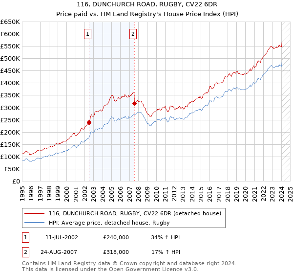 116, DUNCHURCH ROAD, RUGBY, CV22 6DR: Price paid vs HM Land Registry's House Price Index