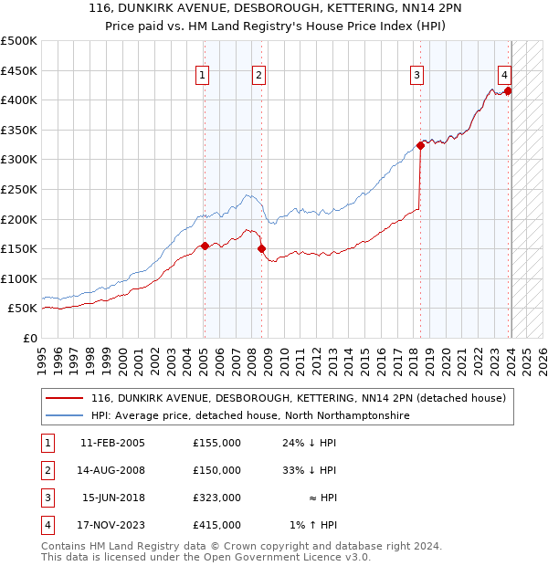 116, DUNKIRK AVENUE, DESBOROUGH, KETTERING, NN14 2PN: Price paid vs HM Land Registry's House Price Index