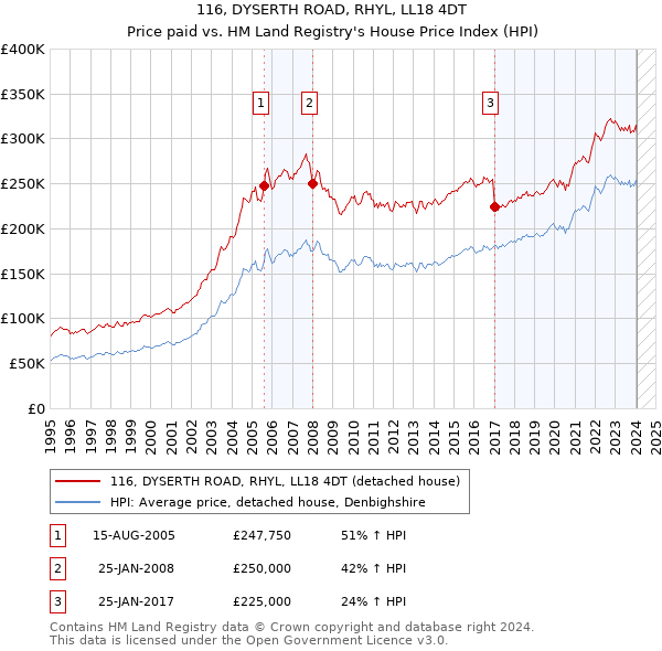 116, DYSERTH ROAD, RHYL, LL18 4DT: Price paid vs HM Land Registry's House Price Index