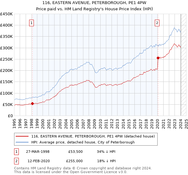 116, EASTERN AVENUE, PETERBOROUGH, PE1 4PW: Price paid vs HM Land Registry's House Price Index