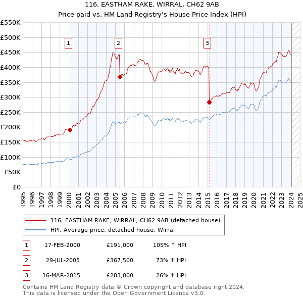 116, EASTHAM RAKE, WIRRAL, CH62 9AB: Price paid vs HM Land Registry's House Price Index
