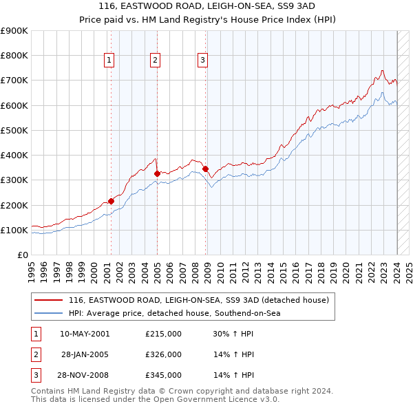 116, EASTWOOD ROAD, LEIGH-ON-SEA, SS9 3AD: Price paid vs HM Land Registry's House Price Index