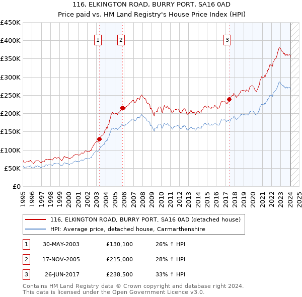 116, ELKINGTON ROAD, BURRY PORT, SA16 0AD: Price paid vs HM Land Registry's House Price Index