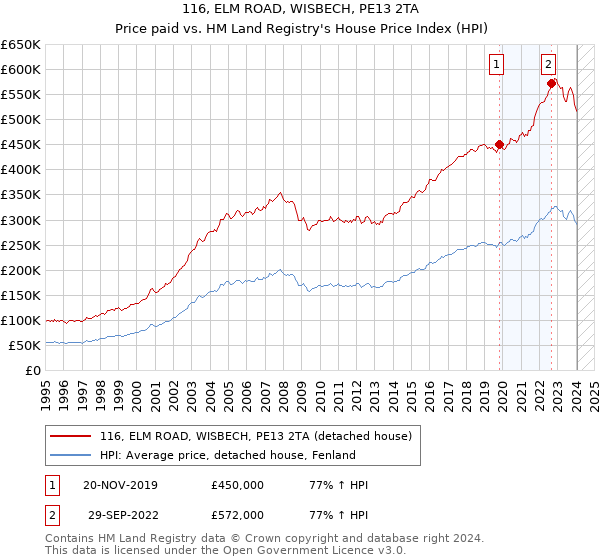 116, ELM ROAD, WISBECH, PE13 2TA: Price paid vs HM Land Registry's House Price Index