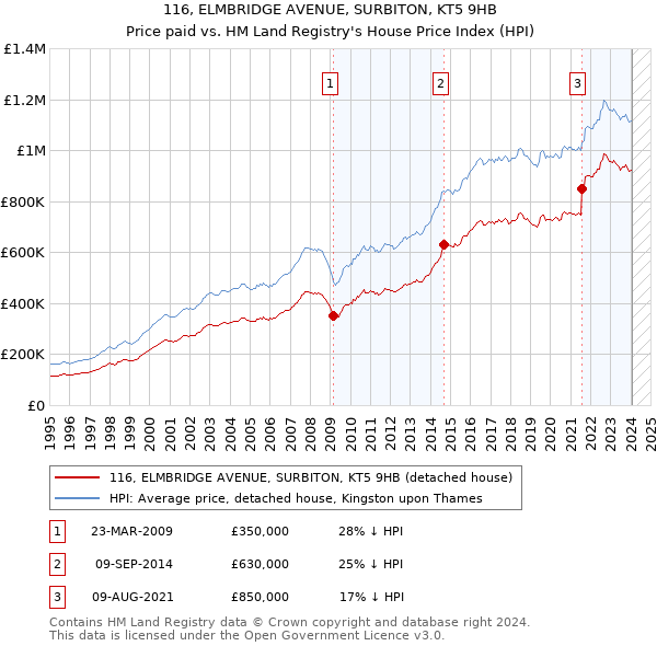 116, ELMBRIDGE AVENUE, SURBITON, KT5 9HB: Price paid vs HM Land Registry's House Price Index