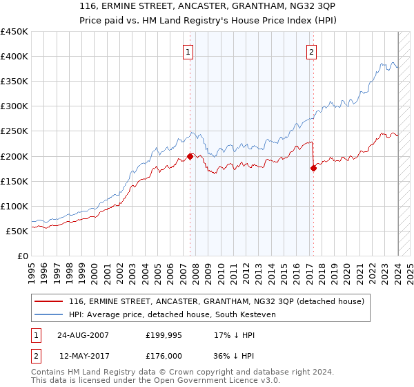 116, ERMINE STREET, ANCASTER, GRANTHAM, NG32 3QP: Price paid vs HM Land Registry's House Price Index
