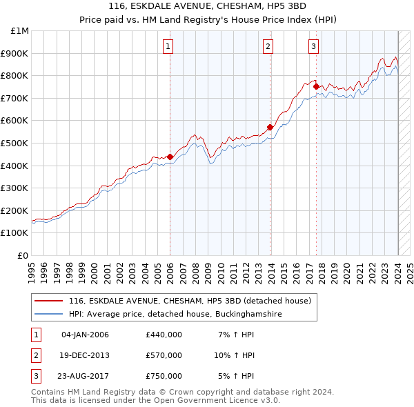 116, ESKDALE AVENUE, CHESHAM, HP5 3BD: Price paid vs HM Land Registry's House Price Index