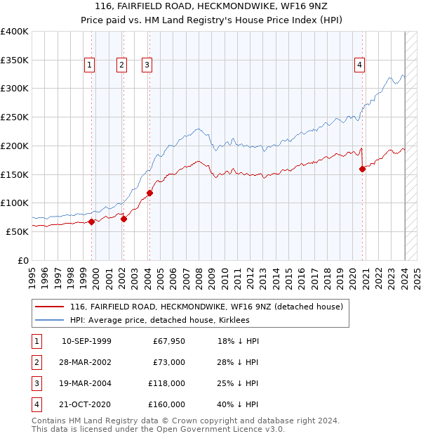 116, FAIRFIELD ROAD, HECKMONDWIKE, WF16 9NZ: Price paid vs HM Land Registry's House Price Index