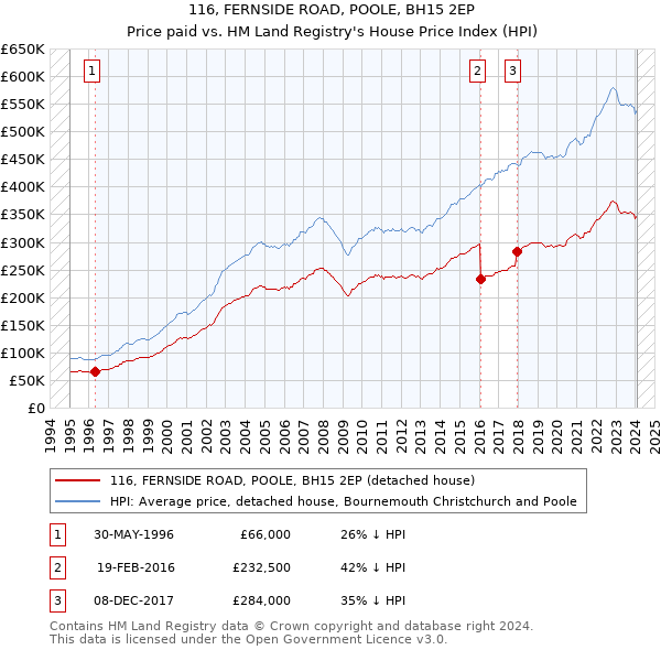 116, FERNSIDE ROAD, POOLE, BH15 2EP: Price paid vs HM Land Registry's House Price Index