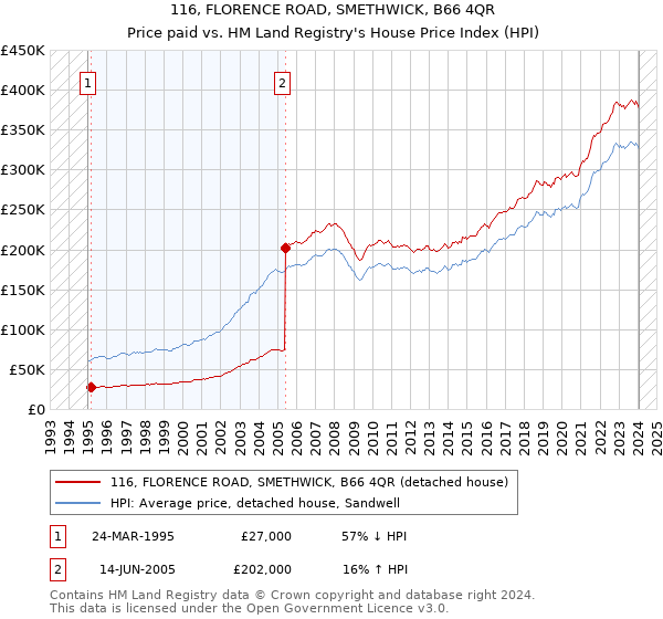 116, FLORENCE ROAD, SMETHWICK, B66 4QR: Price paid vs HM Land Registry's House Price Index